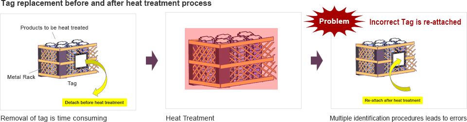 image : Tag replacement before and after heat treatment process