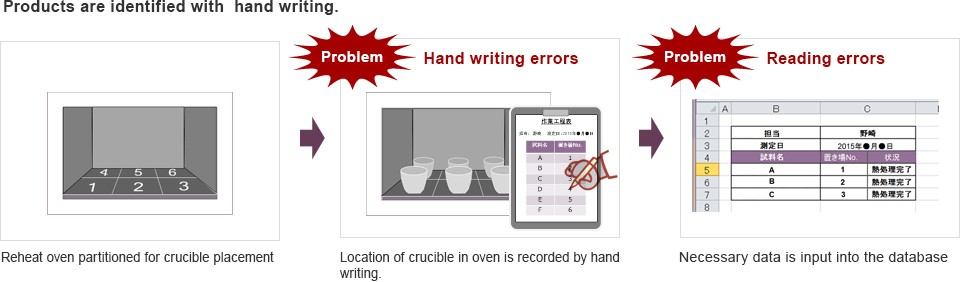 image : Products are identified with hand writing.